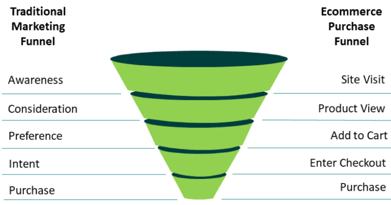 What Are Funnel Builders? A Beginner’s Guide